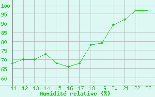 Courbe de l'humidit relative pour Gunnarn