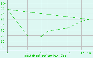 Courbe de l'humidit relative pour Passo Dei Giovi