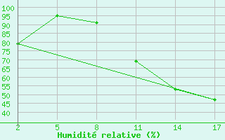 Courbe de l'humidit relative pour Chivres (Be)