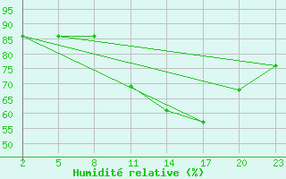 Courbe de l'humidit relative pour Gand (Be)