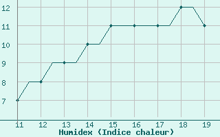 Courbe de l'humidex pour Cambridge