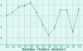 Courbe de l'humidex pour Miribel-les-Echelles (38)