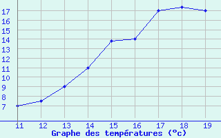 Courbe de tempratures pour Andahuayla