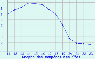 Courbe de tempratures pour Lans-en-Vercors - Les Allires (38)