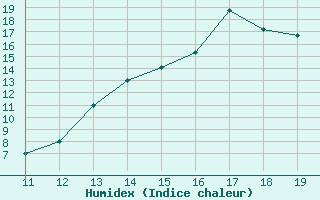 Courbe de l'humidex pour Andahuayla