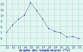 Courbe de tempratures pour Saint-Vrand (69)