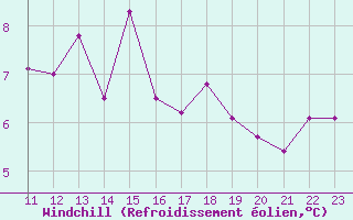 Courbe du refroidissement olien pour Neu Ulrichstein