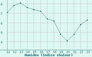 Courbe de l'humidex pour Christnach (Lu)