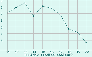 Courbe de l'humidex pour Ploeren (56)