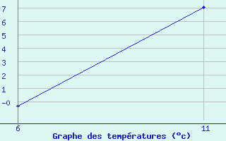 Courbe de tempratures pour Reutte / Tirol