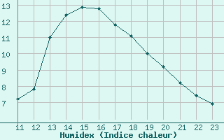 Courbe de l'humidex pour Clermont de l'Oise (60)