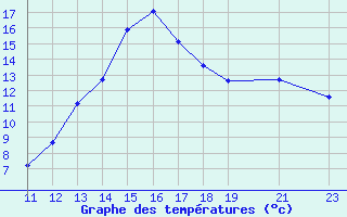 Courbe de tempratures pour Saint-Vrand (69)