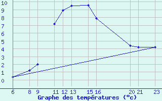 Courbe de tempratures pour Roc St. Pere (And)