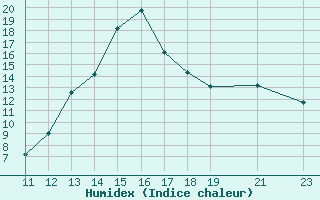 Courbe de l'humidex pour Saint-Vrand (69)