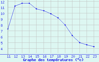 Courbe de tempratures pour Manlleu (Esp)