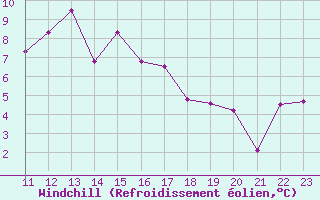 Courbe du refroidissement olien pour Gaddede A