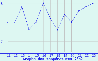 Courbe de tempratures pour Spa - La Sauvenire (Be)