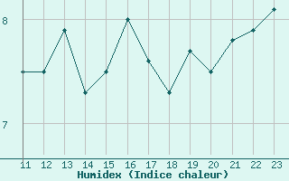 Courbe de l'humidex pour Spa - La Sauvenire (Be)