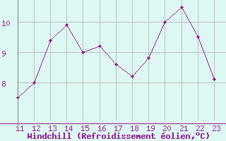 Courbe du refroidissement olien pour Albert-Bray (80)