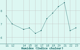 Courbe de l'humidex pour Sint Katelijne-waver (Be)