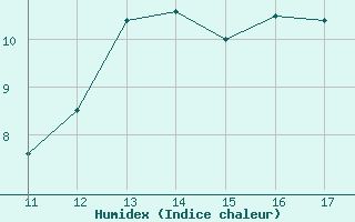 Courbe de l'humidex pour Vias (34)