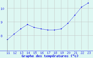 Courbe de tempratures pour Spa - La Sauvenire (Be)