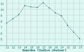 Courbe de l'humidex pour Mandailles-Saint-Julien (15)