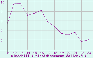 Courbe du refroidissement olien pour Epinal (88)