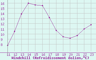 Courbe du refroidissement olien pour Muirancourt (60)
