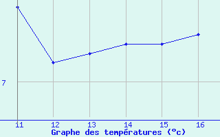 Courbe de tempratures pour Miribel-les-Echelles (38)