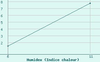 Courbe de l'humidex pour Reutte / Tirol