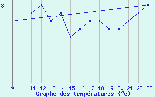 Courbe de tempratures pour Isola Di Palmaria