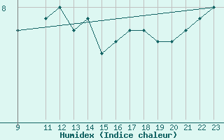 Courbe de l'humidex pour Isola Di Palmaria