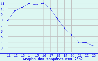 Courbe de tempratures pour Saint-Martial-de-Vitaterne (17)