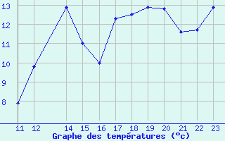 Courbe de tempratures pour Cap Camarat (83)