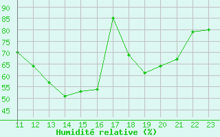 Courbe de l'humidit relative pour Kleine-Brogel (Be)