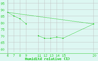 Courbe de l'humidit relative pour Bugojno