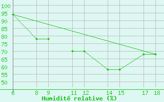 Courbe de l'humidit relative pour Burgos (Esp)