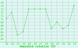 Courbe de l'humidit relative pour le bateau AMOUK42