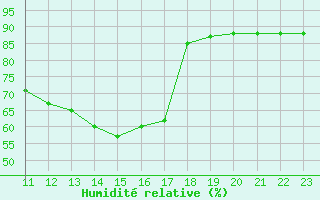 Courbe de l'humidit relative pour L'Huisserie (53)