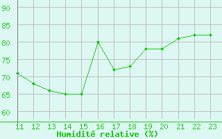 Courbe de l'humidit relative pour Saint-Vran (05)