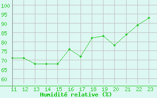 Courbe de l'humidit relative pour Liefrange (Lu)