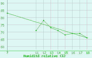 Courbe de l'humidit relative pour Villarzel (Sw)