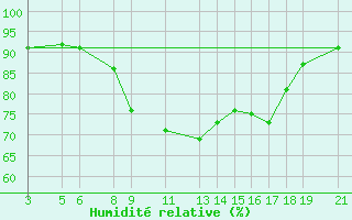 Courbe de l'humidit relative pour Melle (Be)