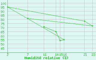 Courbe de l'humidit relative pour Sint Katelijne-waver (Be)