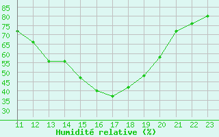 Courbe de l'humidit relative pour Munte (Be)