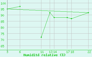 Courbe de l'humidit relative pour Dourbes (Be)