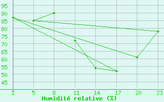 Courbe de l'humidit relative pour Lige Bierset (Be)