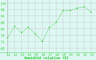 Courbe de l'humidit relative pour Annecy (74)