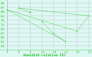 Courbe de l'humidit relative pour Gand (Be)